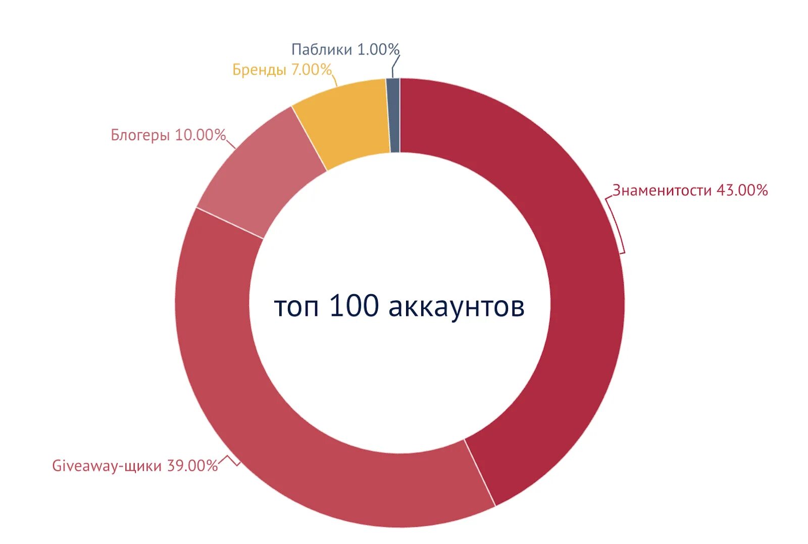 Статистика блогеров