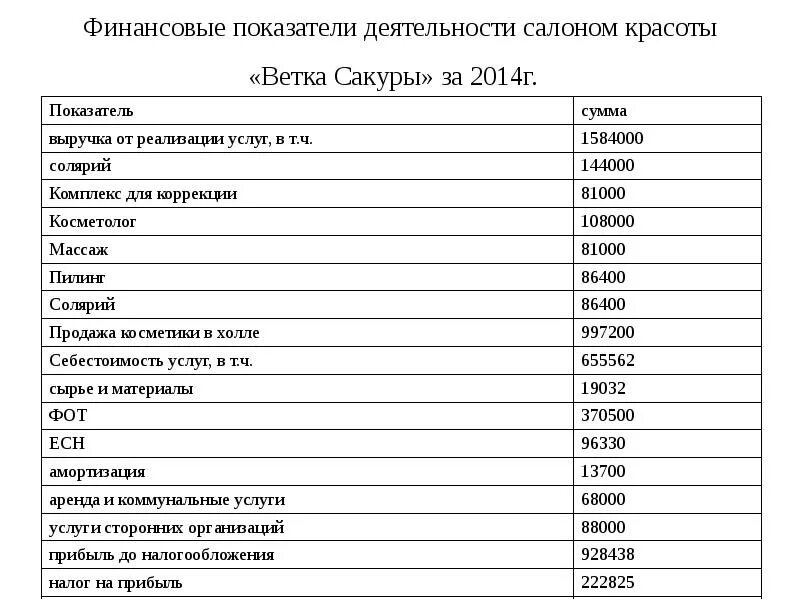 Экономическая деятельность парикмахерских. Анализ деятельности салона красоты. Основные финансовые показатели салона красоты. Таблица финансовые показатели салона красоты. Анализ деятельности в парикмахерской.