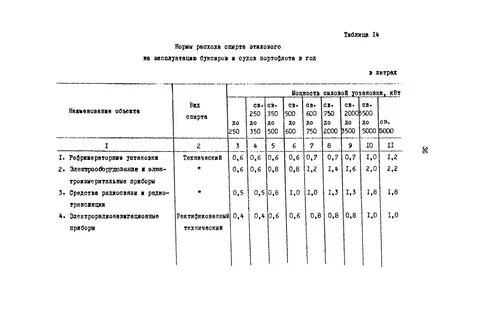 Нормативы расхода этилового спирта