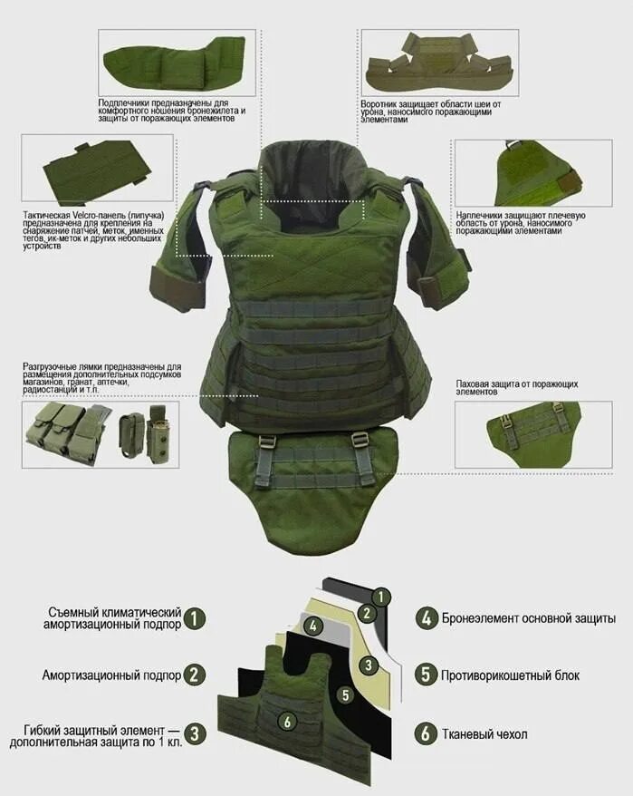 Средства индивидуальной бронезащиты классы