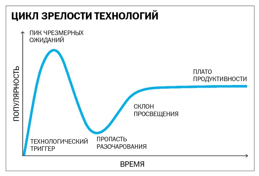 Цикл зрелости технологий Gartner. Цикл хайпа Гартнера. Цикл зрелости технологий Гартнера 2023. Кривая Гартнера цикл развития новой технологии.