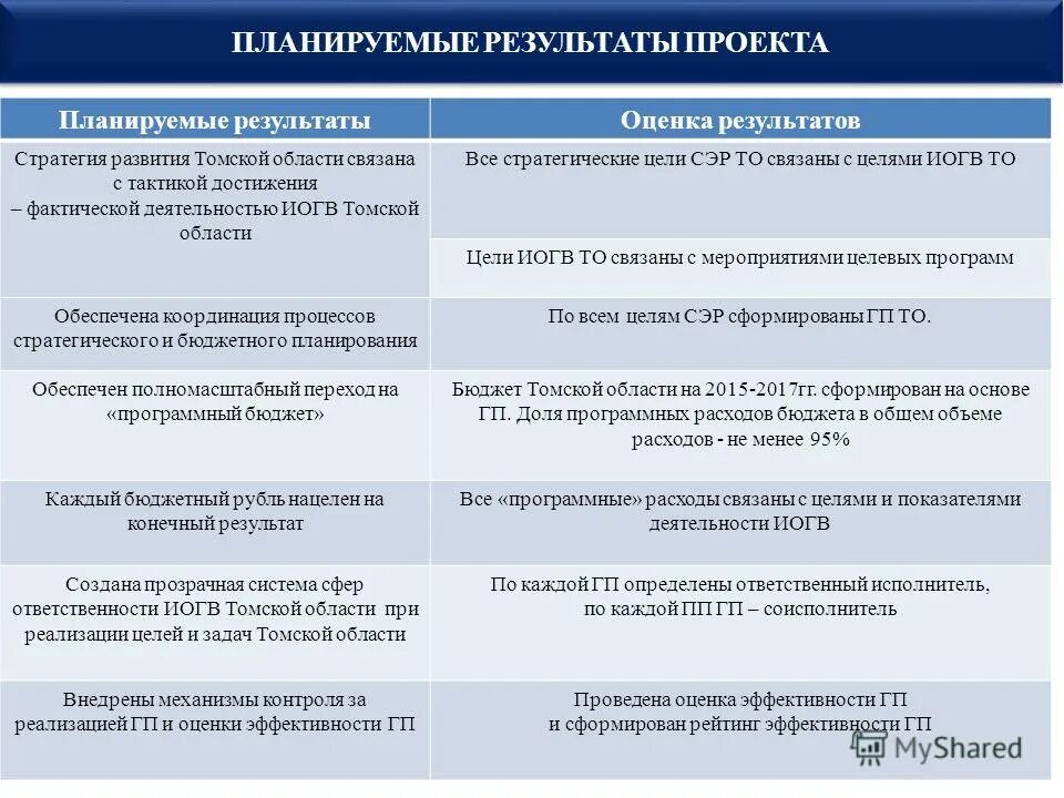 Оценка результатов стратегии