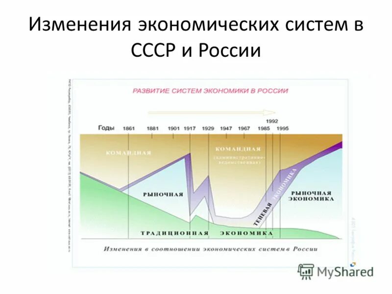 Изменения в экономической области. Экономическая система России. Тип экономической системы в России. Российская экономическая система. Какой Тип экономической системы в РФ.