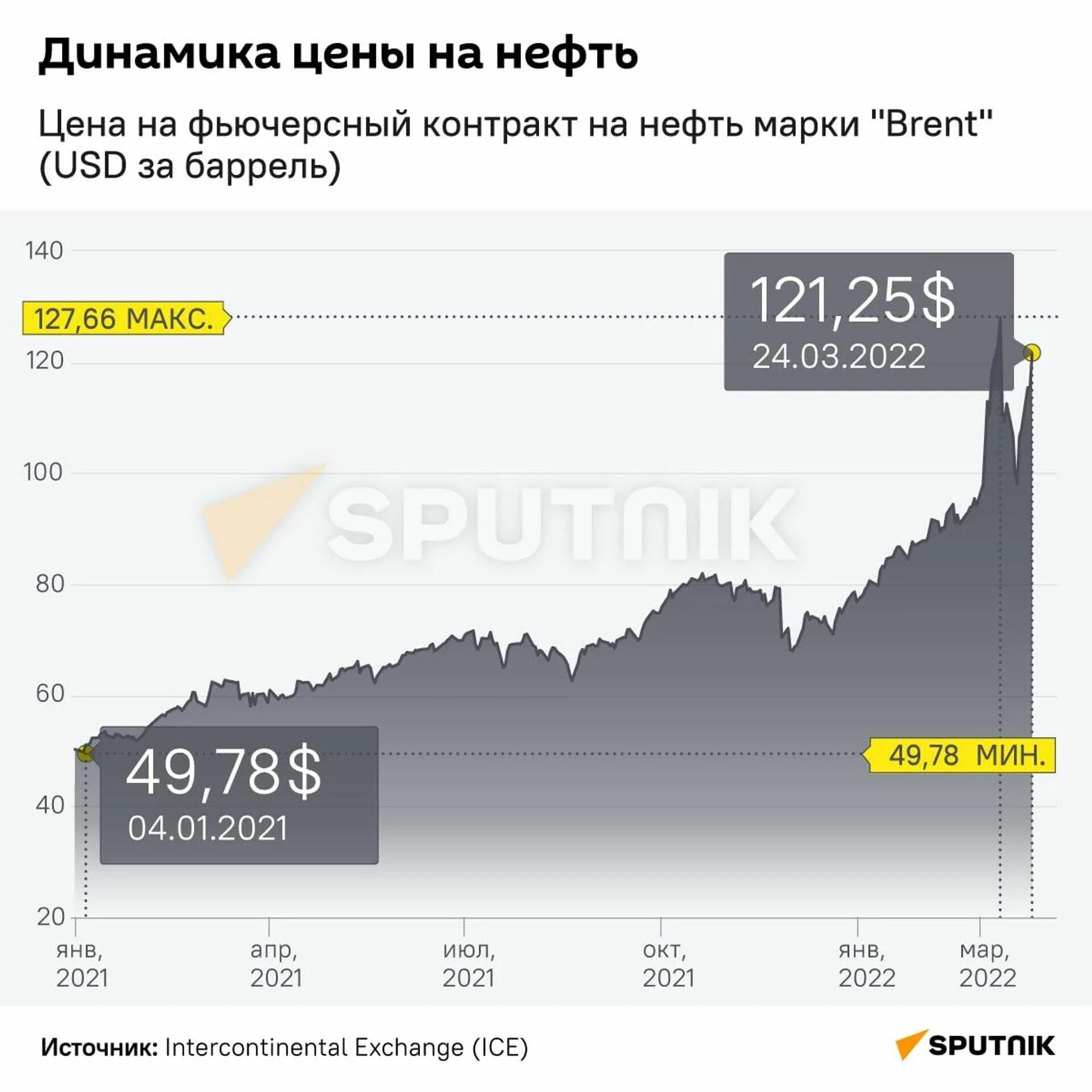 На диаграмме средняя цена нефти в 2015. Нефть марки Brent. Нефть цена. Стоимость нефти на сегодня. Стоимость нефти график.