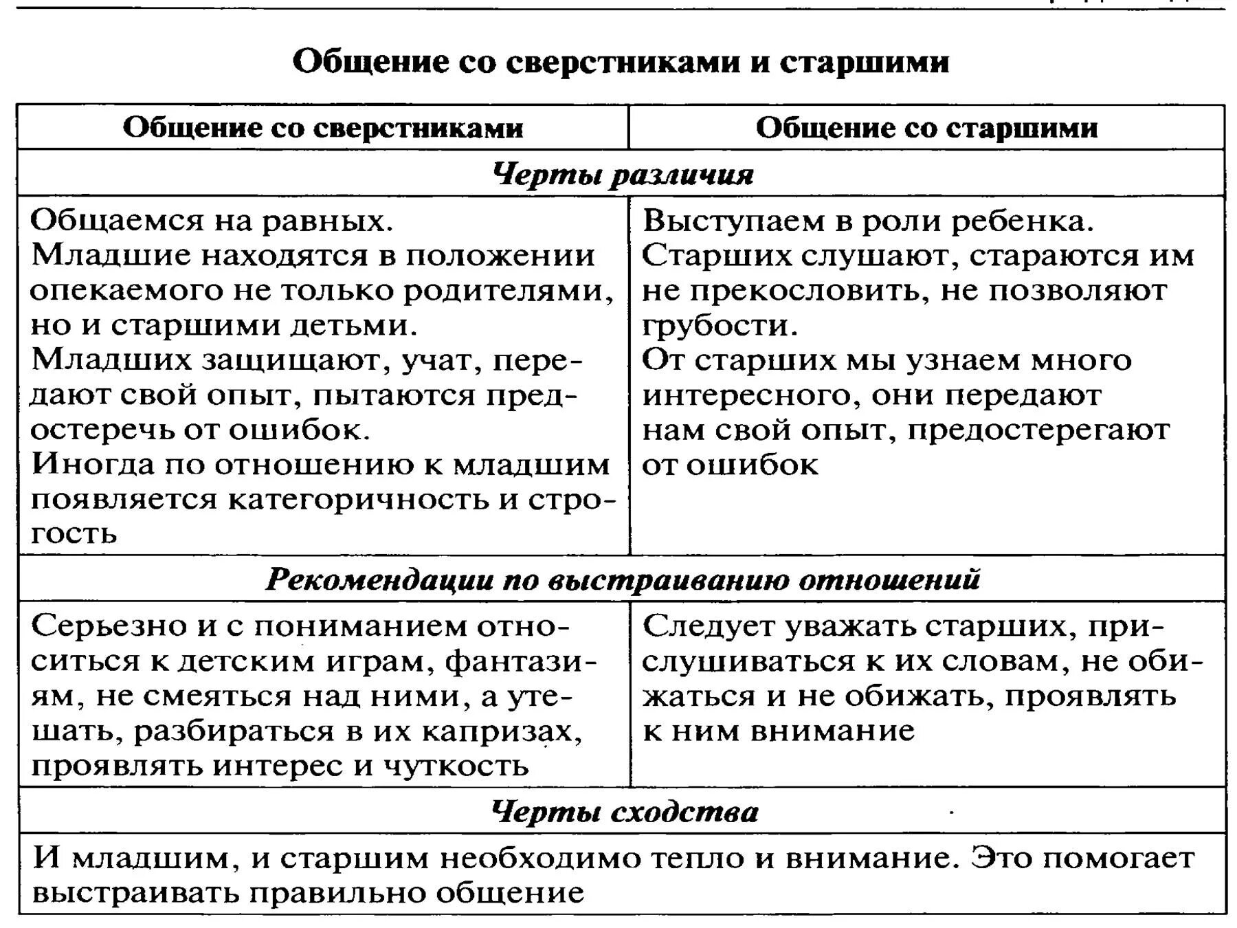 Особенность общения таблица. Особенности общения со сверстниками старшими и младшими. Различие общения со сверстниками и со старшими. Общение со сверстниками и старшими таблица. Общение со сверстниками и взрослыми таблица.