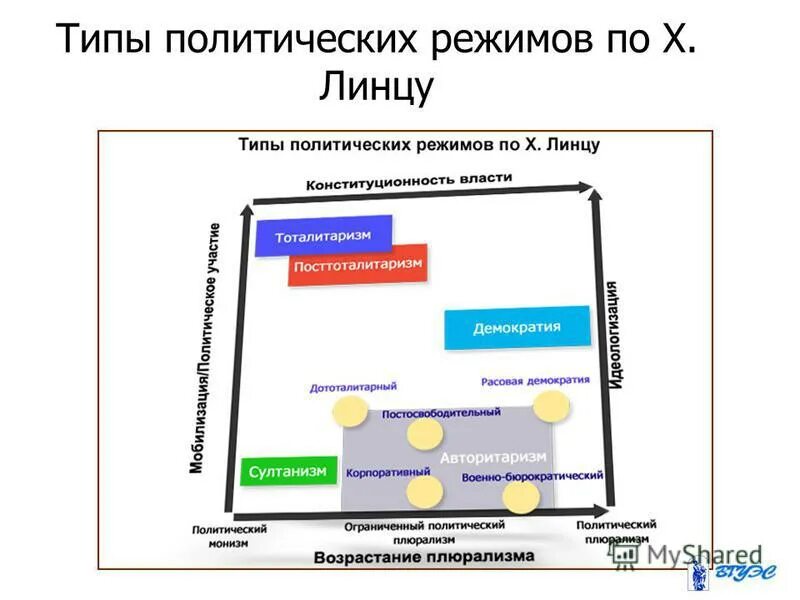 Линц политические режимы. Линц политические режимы. Султанистский политический режим. Линц политические режимы. Типология хуана линца.
