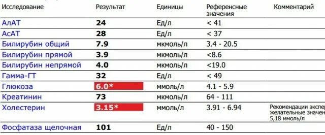 Алат АСАТ билирубин норма. Исследование крови алат что это такое. Результат исследования алат. Алат АСАТ единицы измерения. Алат повышен у мужчины что значит