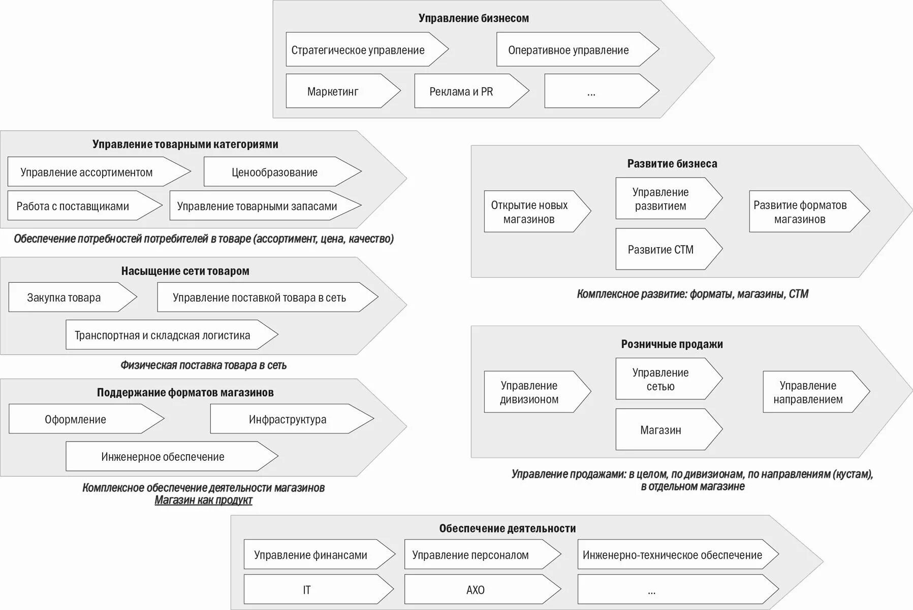 Финансово экономические бизнес процессы. Бизнес процесс розничного магазина схема. Бизнес процесс розничной торговли схема. Схема ключевых бизнес-процессов розничного магазина. Бизнес процессы розничного предприятия.
