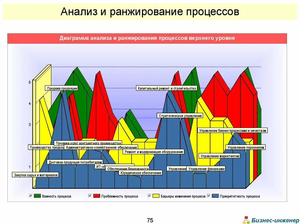 Анализ диаграммы. Ранжирование бизнес-процессов. Ранжирование диаграмма. Аналитическая диаграмма. Как анализировать график