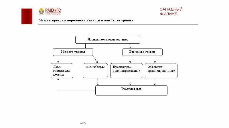 Модели языков программирования