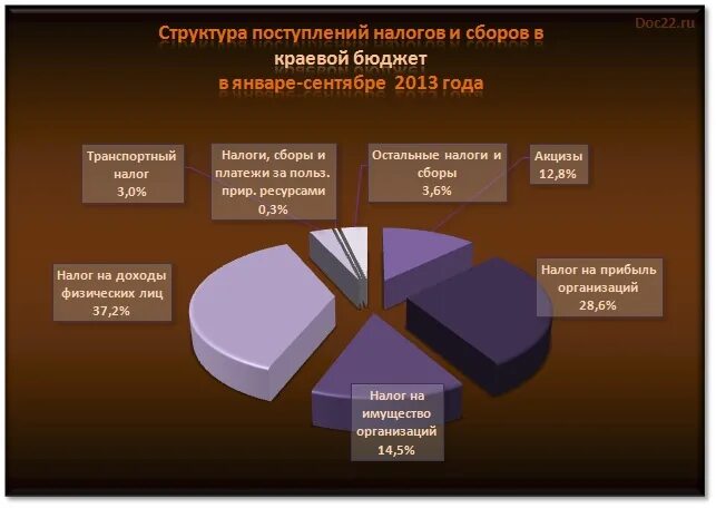 консолидированный бюджет рф 2021 структура. расходы бюджета забайкальского края. структура налоговых доходов местных бюджетов. структура поступления налогов в бюджет в россии. структура налоговых поступлений в бюджет.