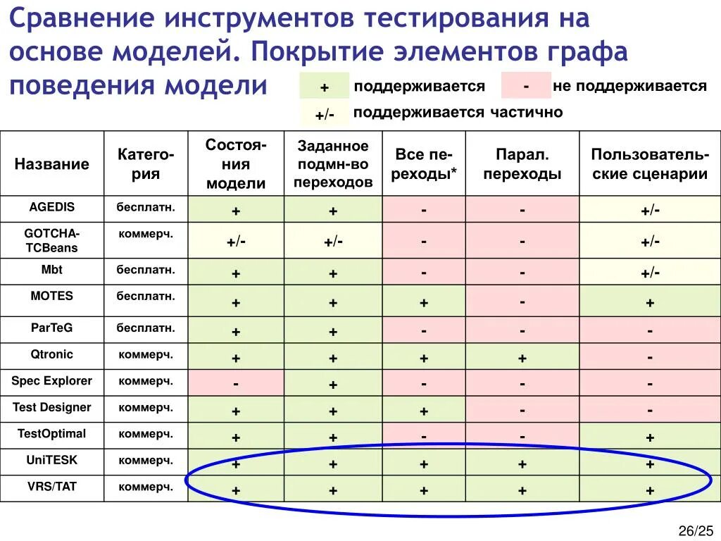 25 сравнений. Сравнение инструментов. Тестирование на основе модели. Инструменты тестировщика. Инструментарий сравнения.