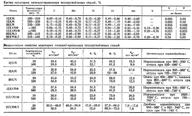 Температура стали марка. Марка сварочной проволоки для сталь 20. Технология сварки легированных сталей. Сталь 40х сварка под флюсом. Сталь 20х23н18 термообработка.