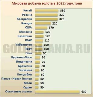 Регион в котором ведется добыча золота