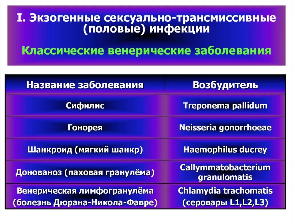 Сексуально-трансмиссивные заболевания. Классификация.. Трансмиссивные инфекции заболевания. Трансмиссивные инфекционные болезни – это. Возбудители трансмиссивных заболеваний.