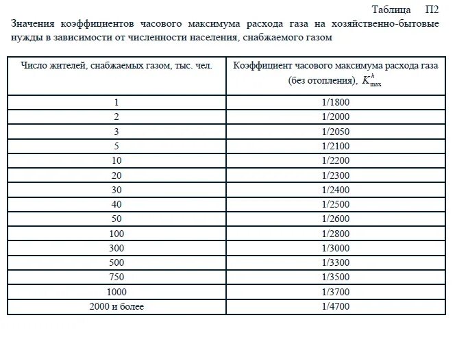 Максимальный расчет потребления газа. Максимальный часовой расход газа. Коэффициент часового расхода газа. Коэффициент часового максимума расхода газа.