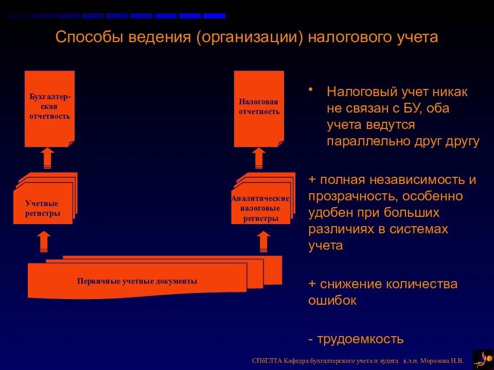 3 организация налогового учета. Способы организации налогового учета. Организация налогового учета на предприятии. Порядок ведения налогового учета. Принципы налогового учета.