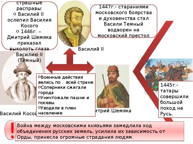 Правитель московского княжества в конце xiv века. Московское княжество в первой половине 15 в. московское княжество в середине 15 веке. московское княжество в конце 14 середине 15 века. московская усобица василия 2 таблица.
