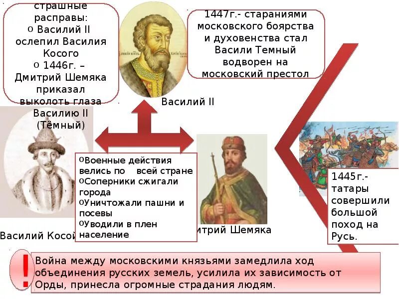 Московское княжество в 15 веке презентация. Московское княжество в первой половине 15 в. Московское княжество в середине 15 веке. Московское княжество в конце 14 середине 15 века. Московская усобица Василия 2 таблица.