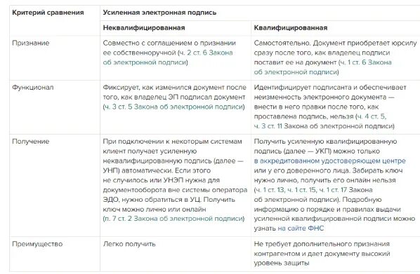 Виды эцп таблица. Чем отличается квалифицированная электронная подпись от неквалифицированной. Простая электронная подпись. Типы электронных подписей и их различия. Простая неквалифицированная электронная подпись.