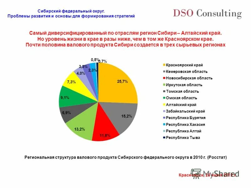 проблемы развития федеральных округов. нарастание диспропорций в экономике. южный район проблемы. проблемы северо западного района. проблемы развития федеральных округов.