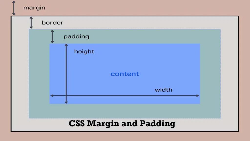 Margin padding. Margin CSS. Margin padding CSS. Html margin и padding. Content margins