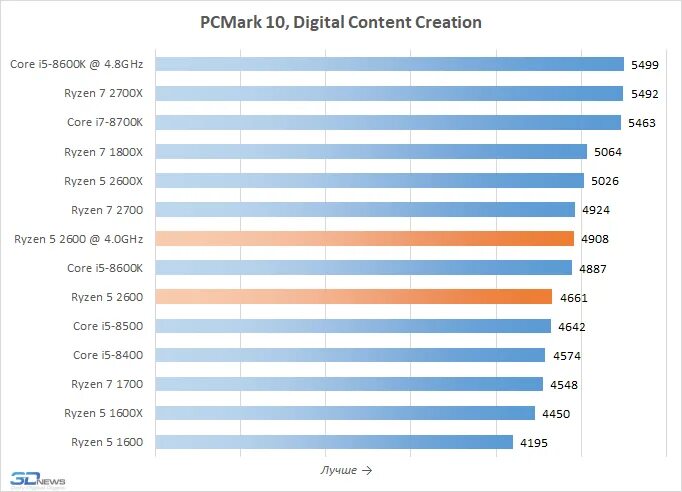 Сравнение процессоров райзен. Rayzen 5 2600 производительность. Сравнительный тест процессоров AMD Ryzen 5 2600 и intelcorei5-8400. Ryzen 5 7600x частота. Производительность в рабочих задачах AMD Intel.