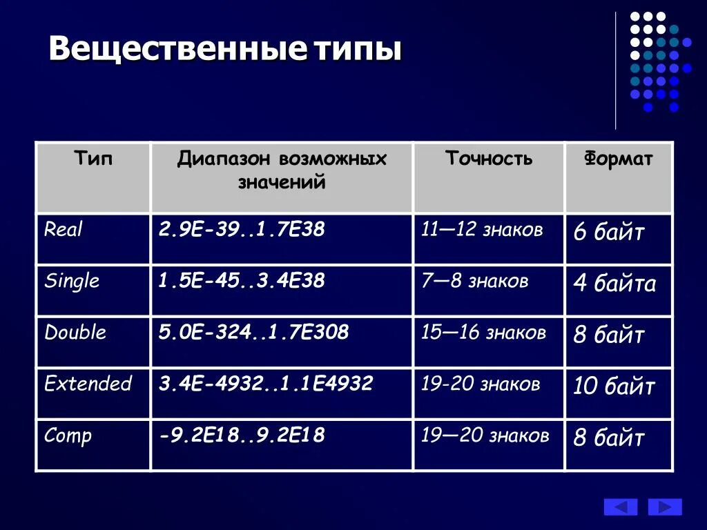 Вещественные цели. Вещественный Тип. Вещественный Тип данных. Вещественный Тип диапазон и точность. Диапазон возможных значений.