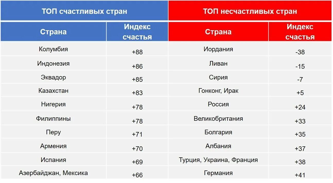 Индекс стран по уровню. Статистика самых счастливых стран. Список стран по уровню счастья. Рейтинг счастья стран. Индекс счастья.