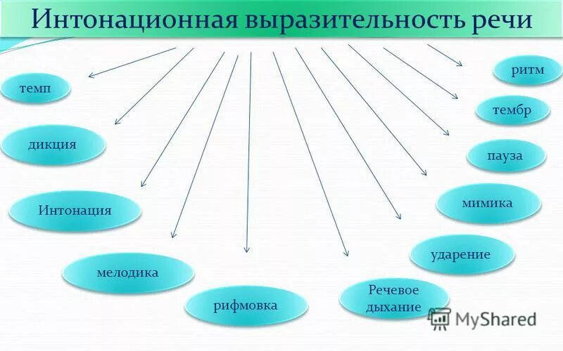 Выразительность яркость оригинальность языка. Интонационные средства выразительности. Формирование интонационной выразительности речи. Интонационная выразительность речи это. Интонационная выразительность приёмы..