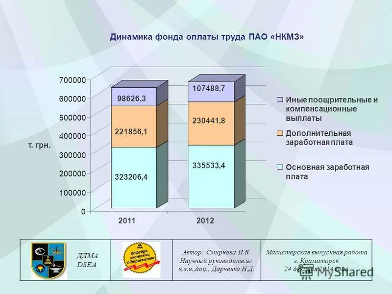 Динамика роста мрот. Динамика фонда оплаты труда. Динамика фонда оплаты труда. Графики динамики фонда заработной платы. Динамика фонда заработной платы.