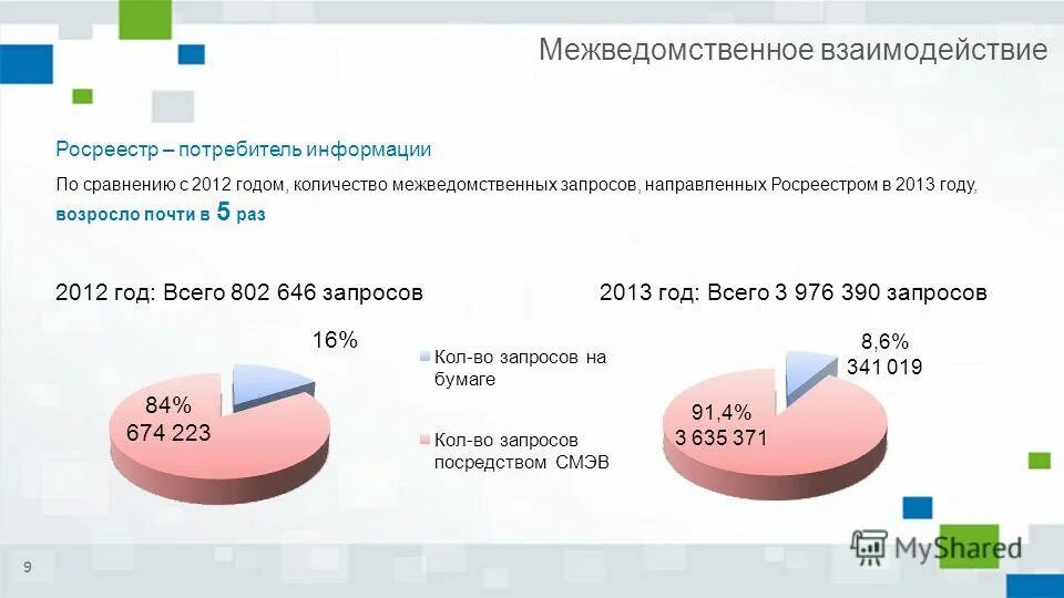 Динамика стоимости автомобильного газа. Смена оборота. Сравнению с 2012 годом. Развитие туризма в ярославской области. Уровни интернета.