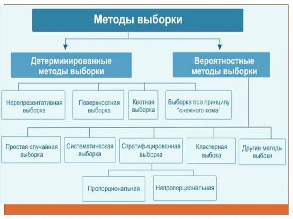 Метод выборки в исследовании. Методы вероятностной выборки. Этика маркетинговых исследований. Типы и способы выборки. Процедура выборки в маркетинге.