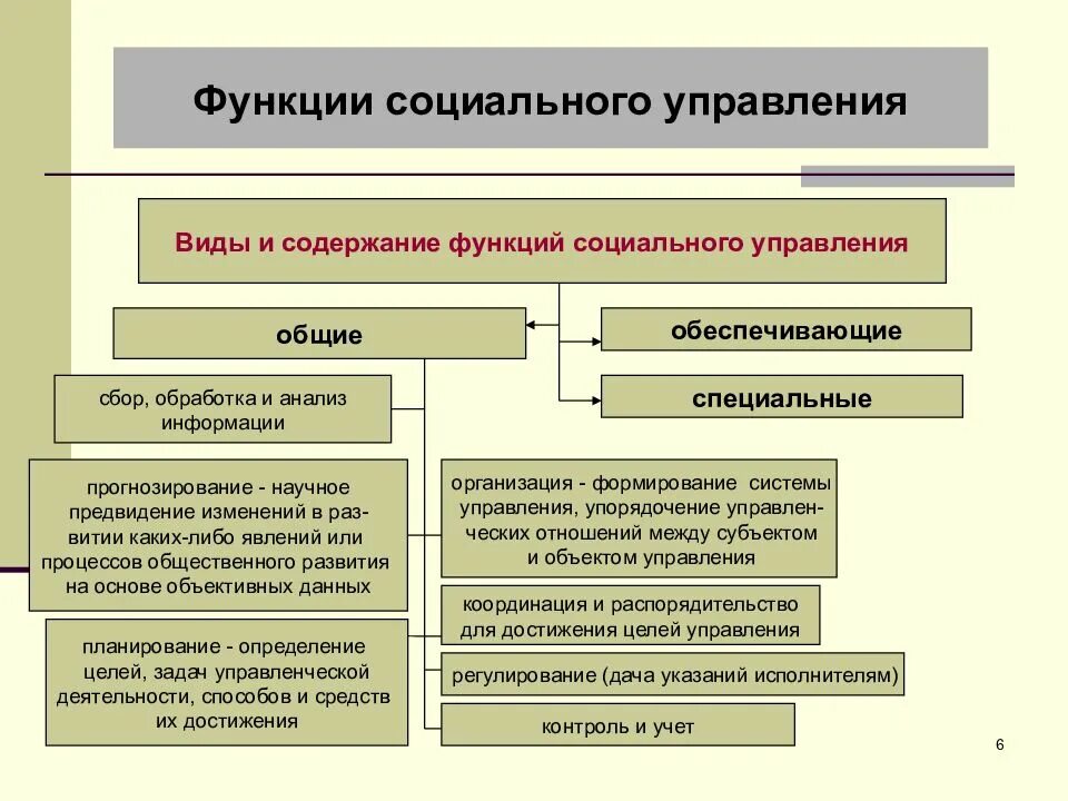 Основных видов социальных отношений. К общим функциям социального управления относятся:. Классификация функций соц управления. Классификация функций социального управления. Основные функции социального управления.