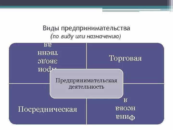 Торгово посреднические организации. Виды предпринимательства торговое. Виды фин предпринимательства. Виды предпринимательской деятельности по назначению. Основы торгового предпринимательства.