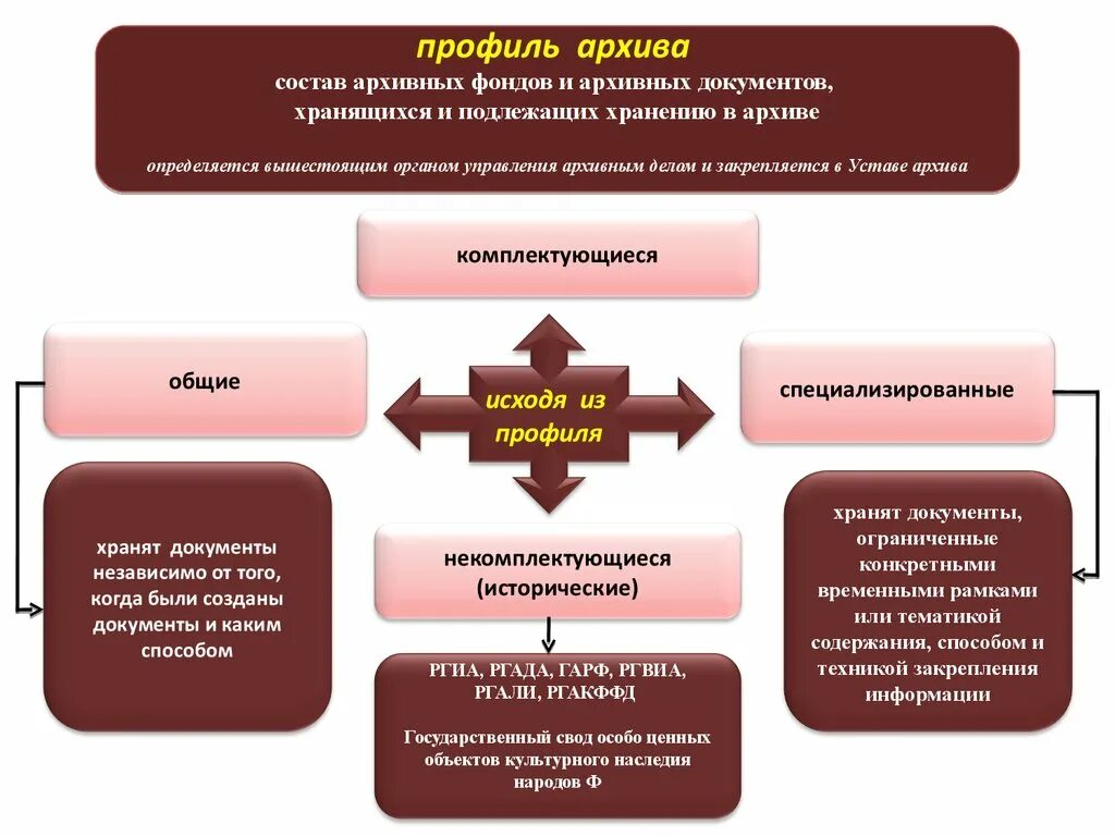 Организация использования документов архива суда. Схема управления архивным делом. Профиль архива. Виды архивов. Нормативно-правовая база работы архива.