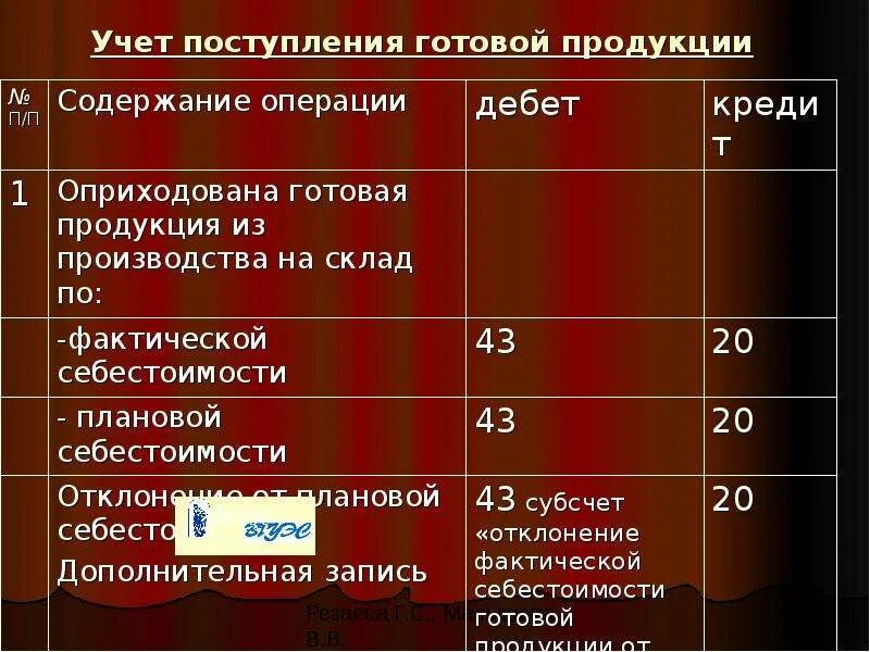 Учет товаров готовая продукция. Учет поступления готовой продукции. Учет готовой продукции на производстве. Учет выпуска готовой продукции. Учет готовой продукции по плановой себестоимости.