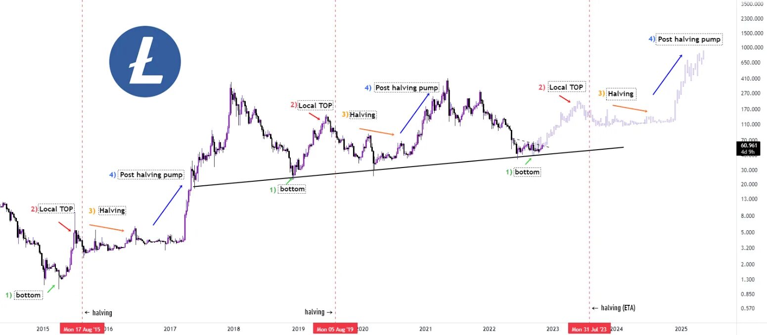 После халвинга биткоин вырастет. Халвинг LTC. Даты халвинга LTC. Халвинг лайткоина 2023. Халвинга биткоина.