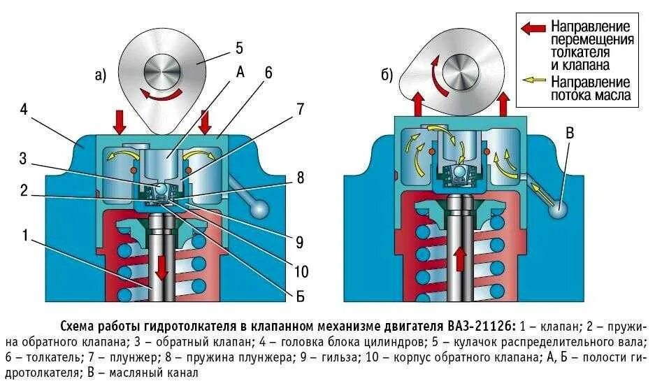 Схема гидрокомпенсаторов 406 двигатель. Гидрокомпенсатор ЗМЗ 8 клапанов. Устройство гидравлических толкателей. Гидрокомпенсатор ВАЗ 2110 схема. Почему стучат компенсаторы