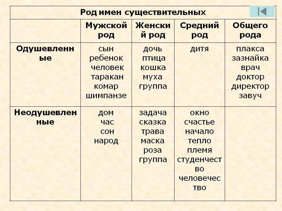 Имени существительного мужского рода, женского рода, среднего рода.. Таблица мужского рода женского рода и среднего рода. Род в русском языке таблица имен существительных. Самостоятельные части речи 7 класс. Скольким какой род