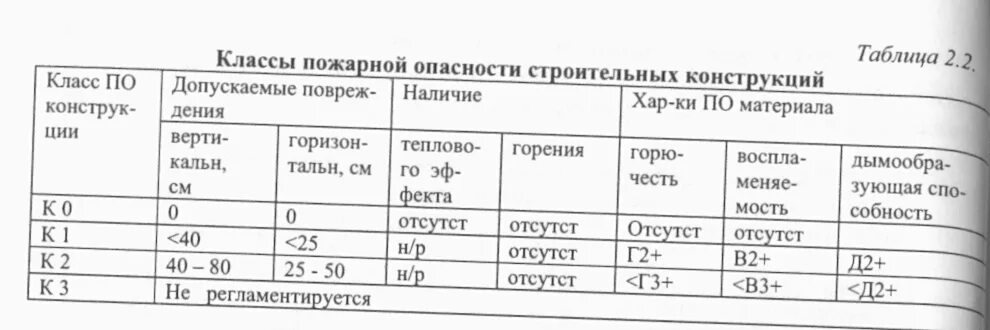 К 0 горючесть. Класс пожарной безопасности строительных конструкций к2. Класс конструктивной пожарной опасности здания с0. Пожарной опасности строительных конструкций к0. Класс к0 пожарной безопасности это.