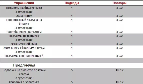 Таблица упражнений на бицепс с гантелями. Программа тренировок на бицепс с гантелями. Тренировки для бицепса план тренировок. Подходы со штангой на бицепс.