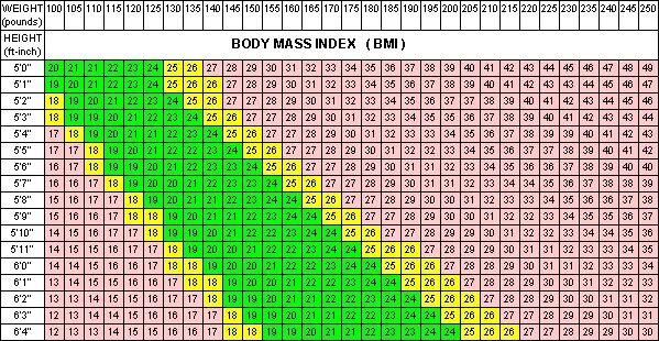 Таблица массы тела. Индекс масса тела и рост. Таблица идеального веса для мужчин. Таблица веса и роста индекс массы тела.