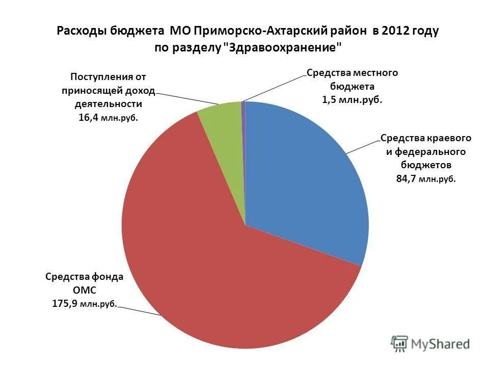 Местный бюджет таблица. Распределение местного бюджета. Распределение местного бюджета. Распределение бюджетных ассигнований. Распределение бюджета государства.