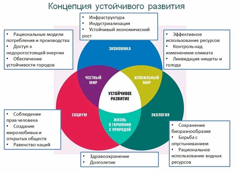 Концепция устойчивого развития. Концепция устойчивого развития экология. Концепция устойчивогор развития это. Принципы концепции устойчивого развития.