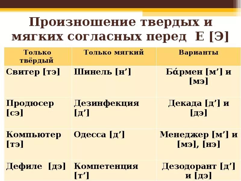 Как произносится э. Мягкое и твердое произношение. Произношение согласных перед е. Твердое произношение согласного перед е. Мягкое произношение согласных перед е.