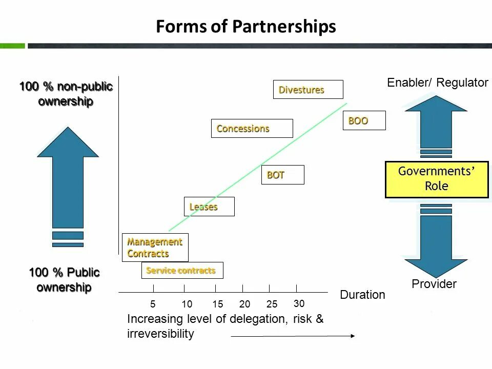 Private partnership. PPP partnerships. Non-governmental partnership. Non-governmental Management. Public private partnerships.