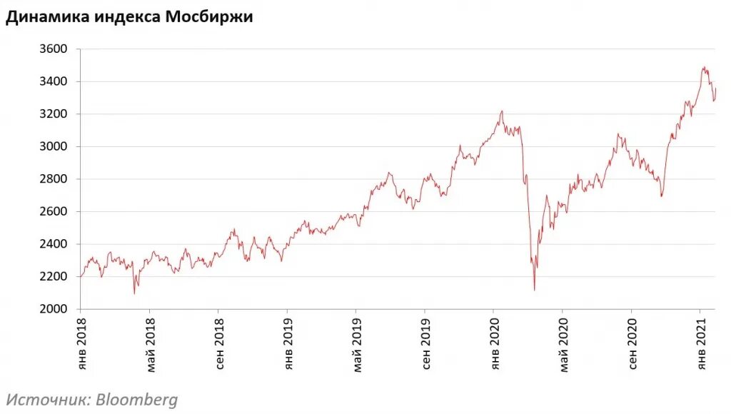 Обзор россия. Динамика российского фондового рынка. Динамика фондового рынка 2022. Фондовый рынок России индекс ММВБ за 10 лет. Динамика индекс Московской биржи.