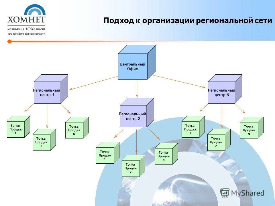 Хомнет лизинг. Евро инфо. Рбк информационные системы. Областные сети. Корреспондентская сеть.