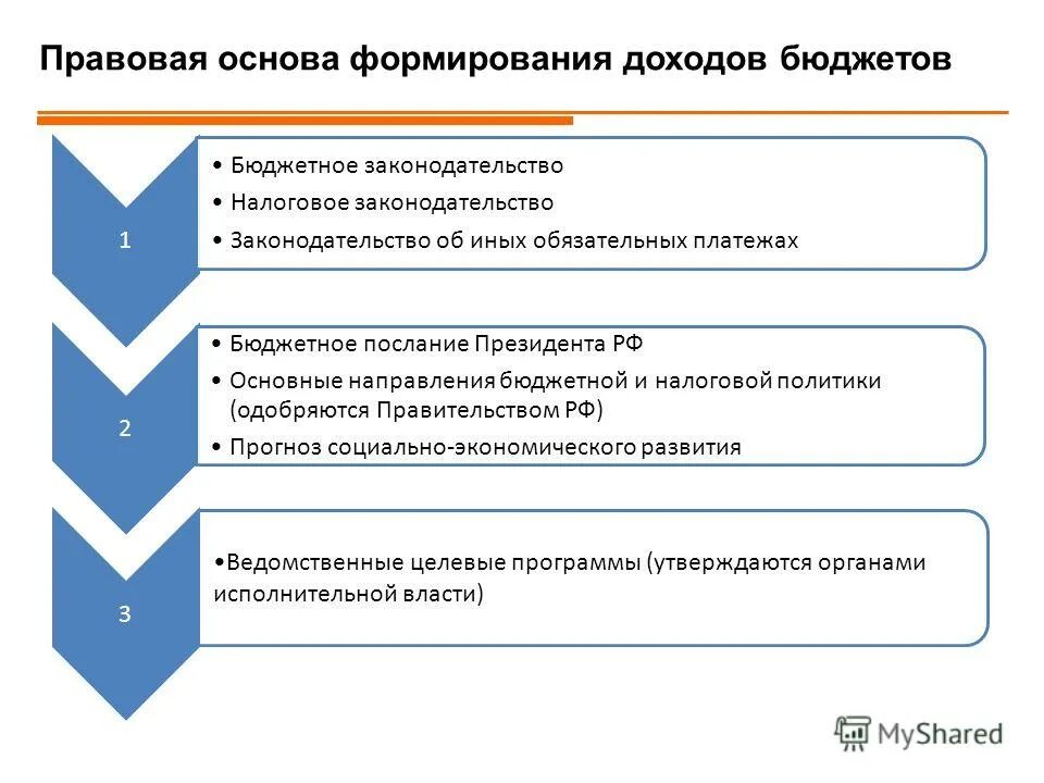 Методы формирования доходов бюджета. Виды доходов бюджета. Основа доходов бюджета. Налоговые и неналоговые доходы бюджетов. Доля доходов от налогов в бюджете рф.